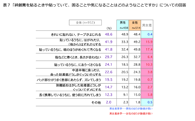 表7