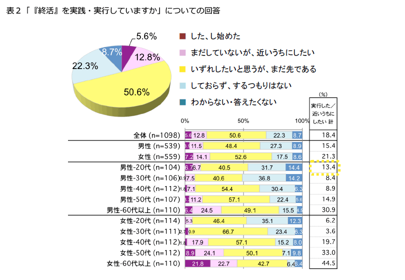 表2