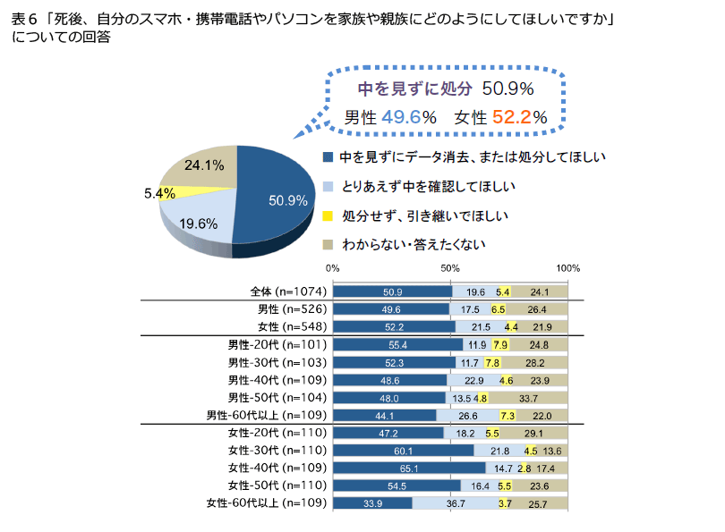 表6