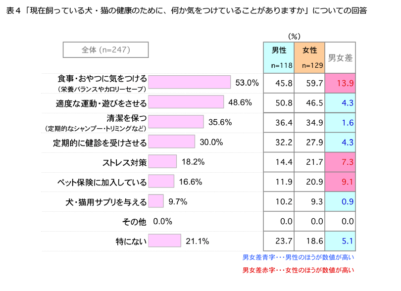 表4