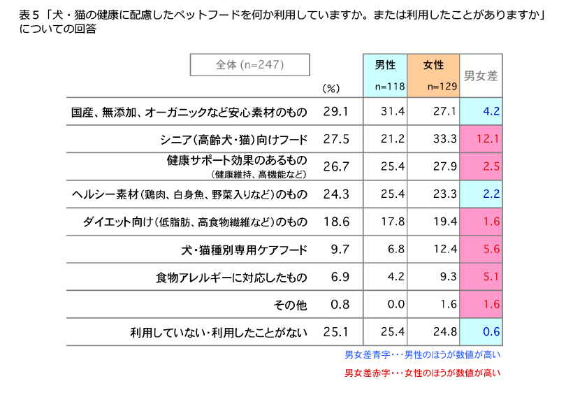 表5