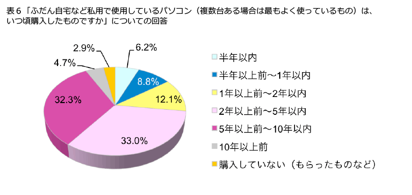 表6