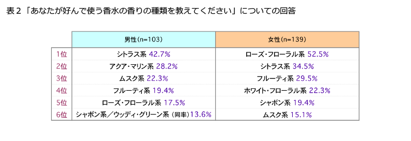 表2