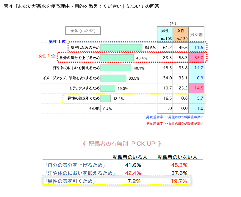 表4