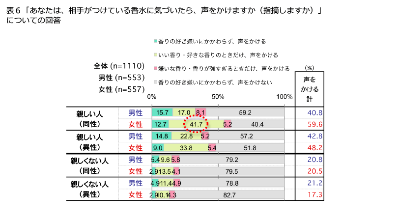 表6