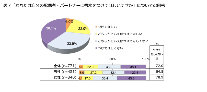 表7