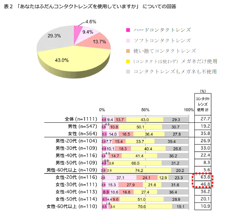 表2