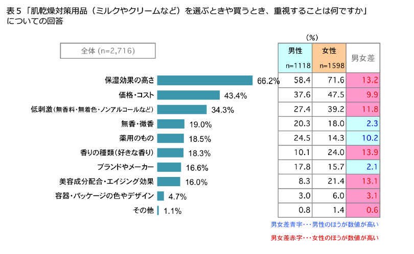 表5