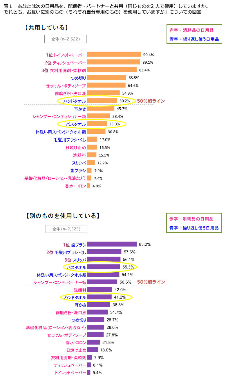 表1