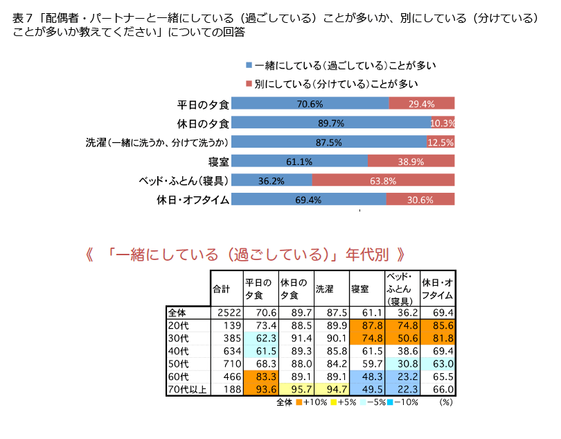 表7