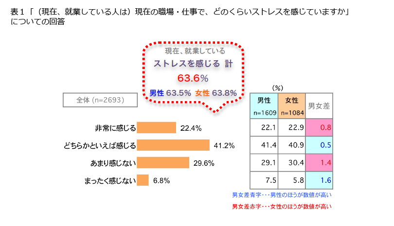 意識調査 Fromプラネットvol 122 ストレスフリーに関する意識調査 仕事のストレスを徹底調査 ストレスフリーな職場 とは 調査研究 知る 役立つ 参加する 株式会社プラネット