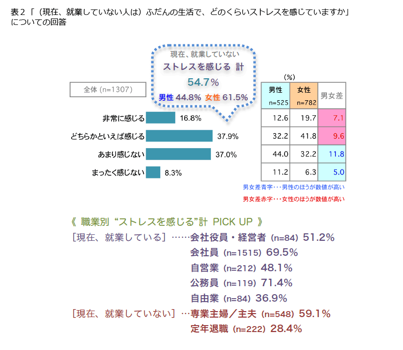 意識調査 Fromプラネットvol 122 ストレスフリーに関する意識調査 仕事のストレスを徹底調査 ストレスフリーな職場 とは 調査研究 知る 役立つ 参加する 株式会社プラネット