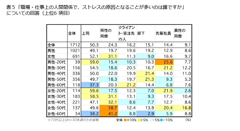 表5