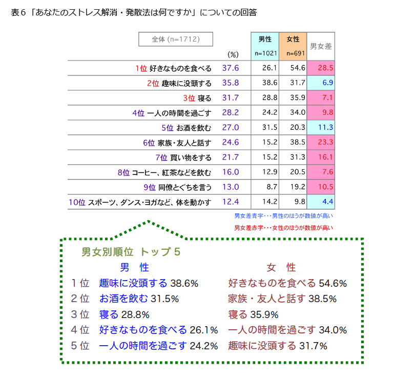 意識調査 Fromプラネットvol 122 ストレスフリーに関する意識調査 仕事のストレスを徹底調査 ストレスフリーな職場 とは 調査研究 知る 役立つ 参加する 株式会社プラネット