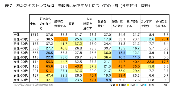 表7