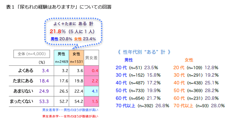 表1