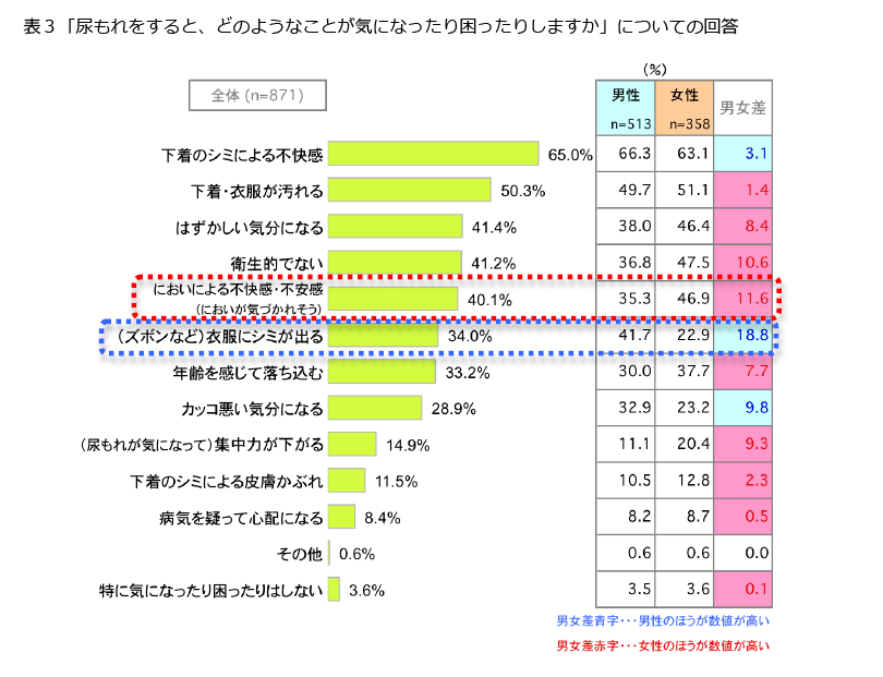 意識調査 FromプラネットVol.123 ＜尿もれに関する意識調査＞老若男女にある「尿もれ」、20代で5人に1人が“ちょいモレ男子”｜調査