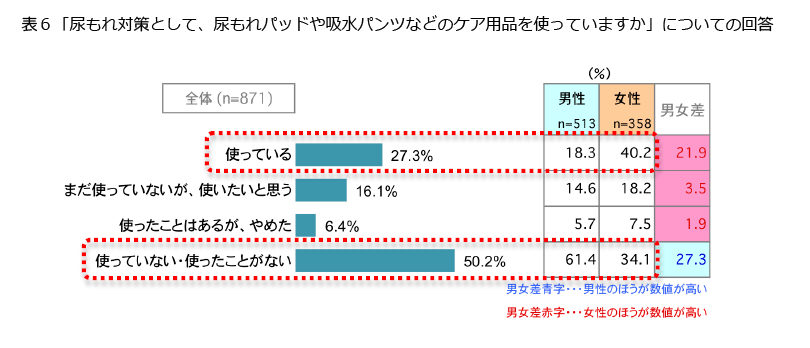 表6