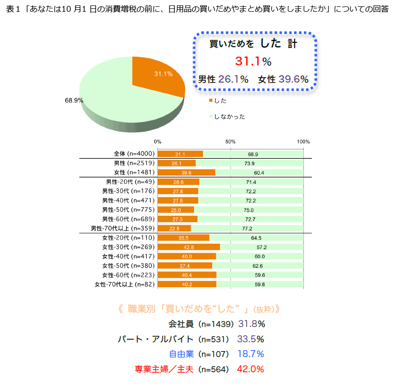 表1