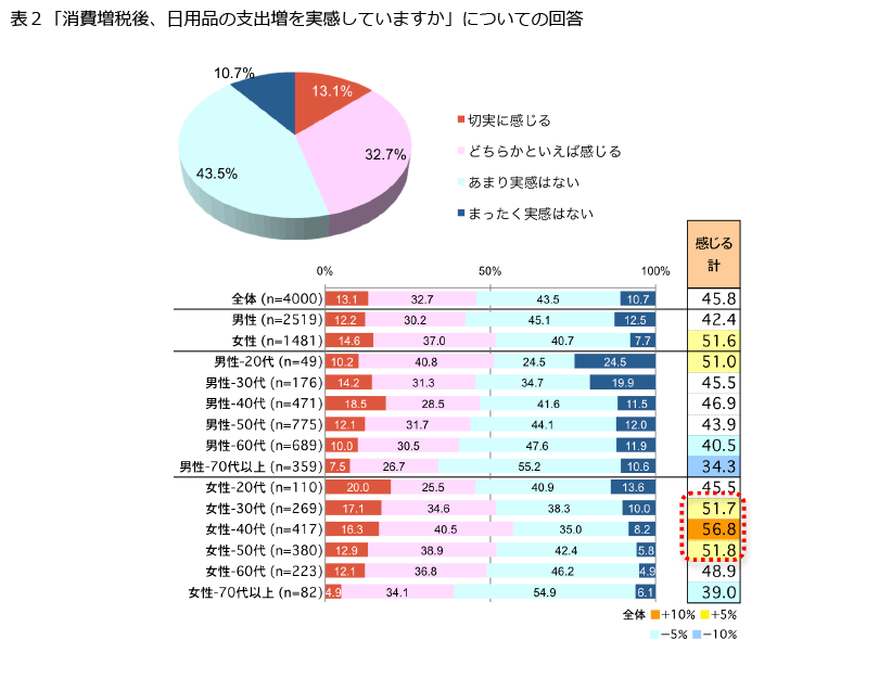 表2