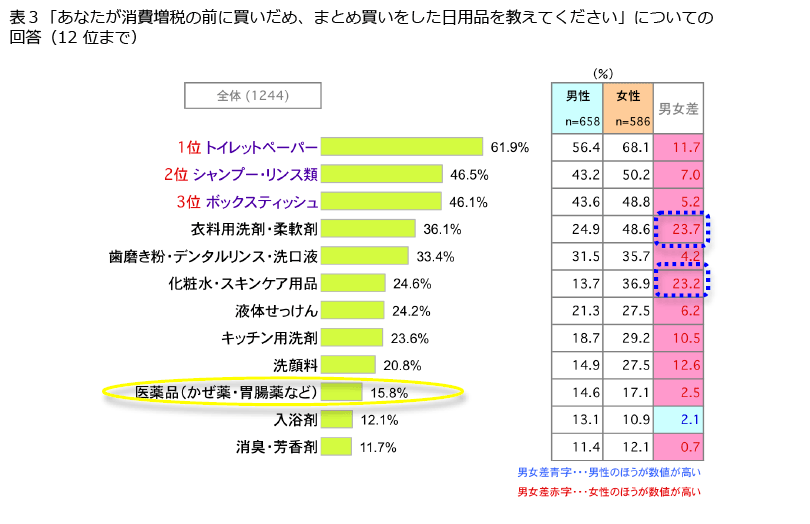 表3