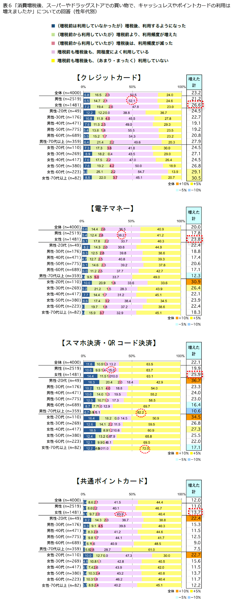 表6