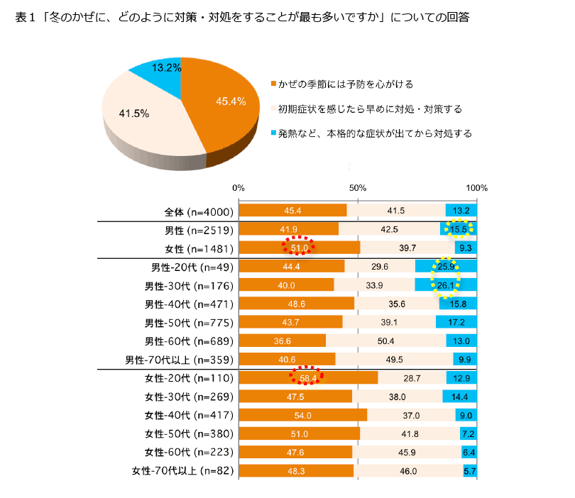 表1