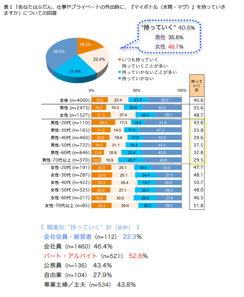 表1