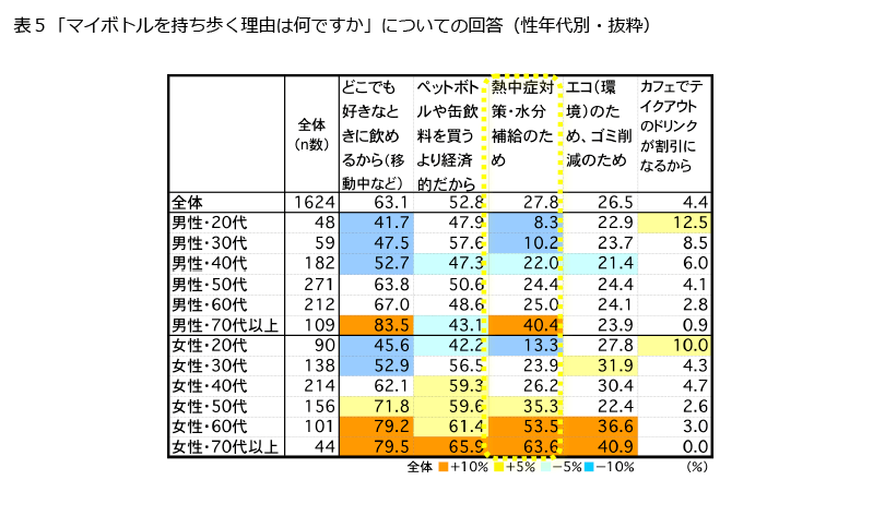 表5