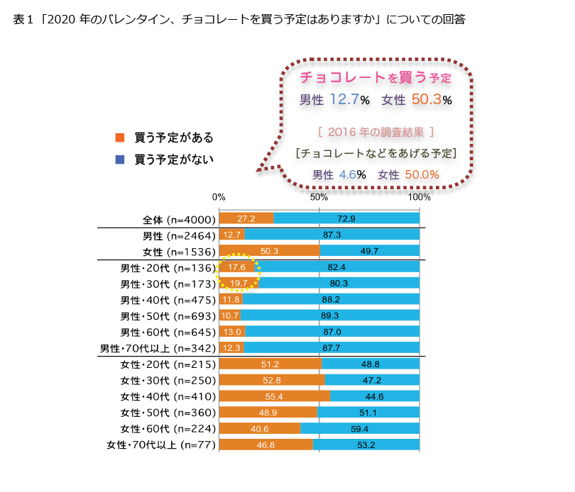 表1