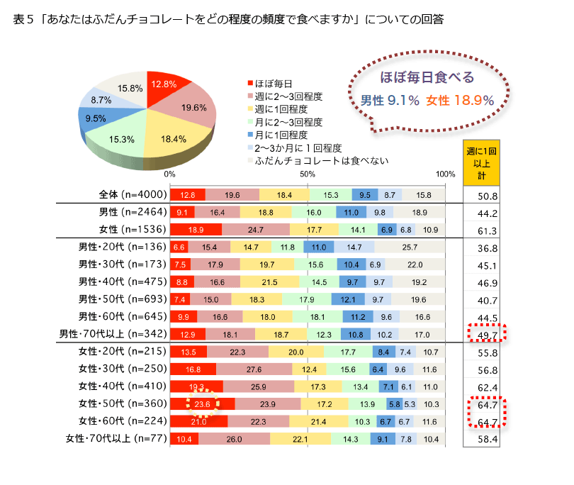 表5