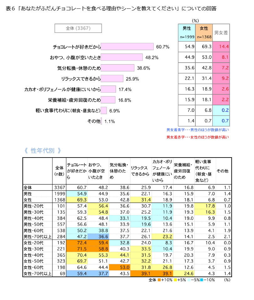 表6