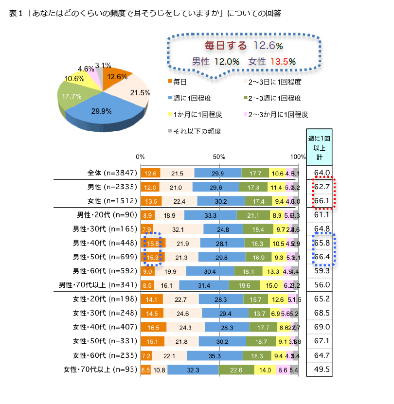 表1