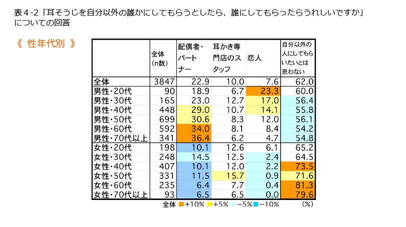 表4-2