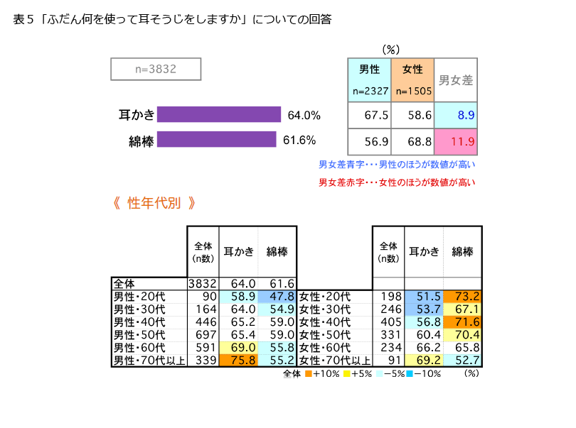 表5