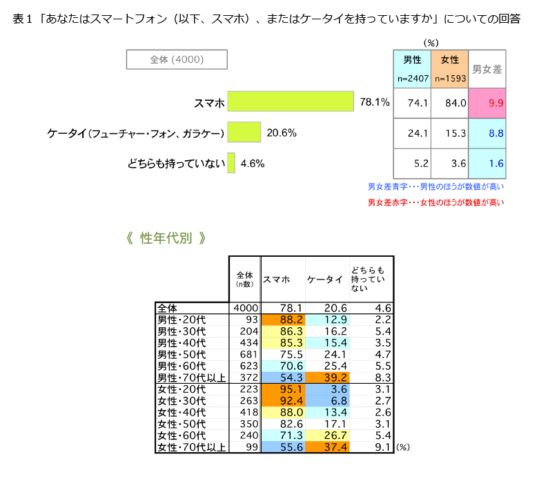 表1