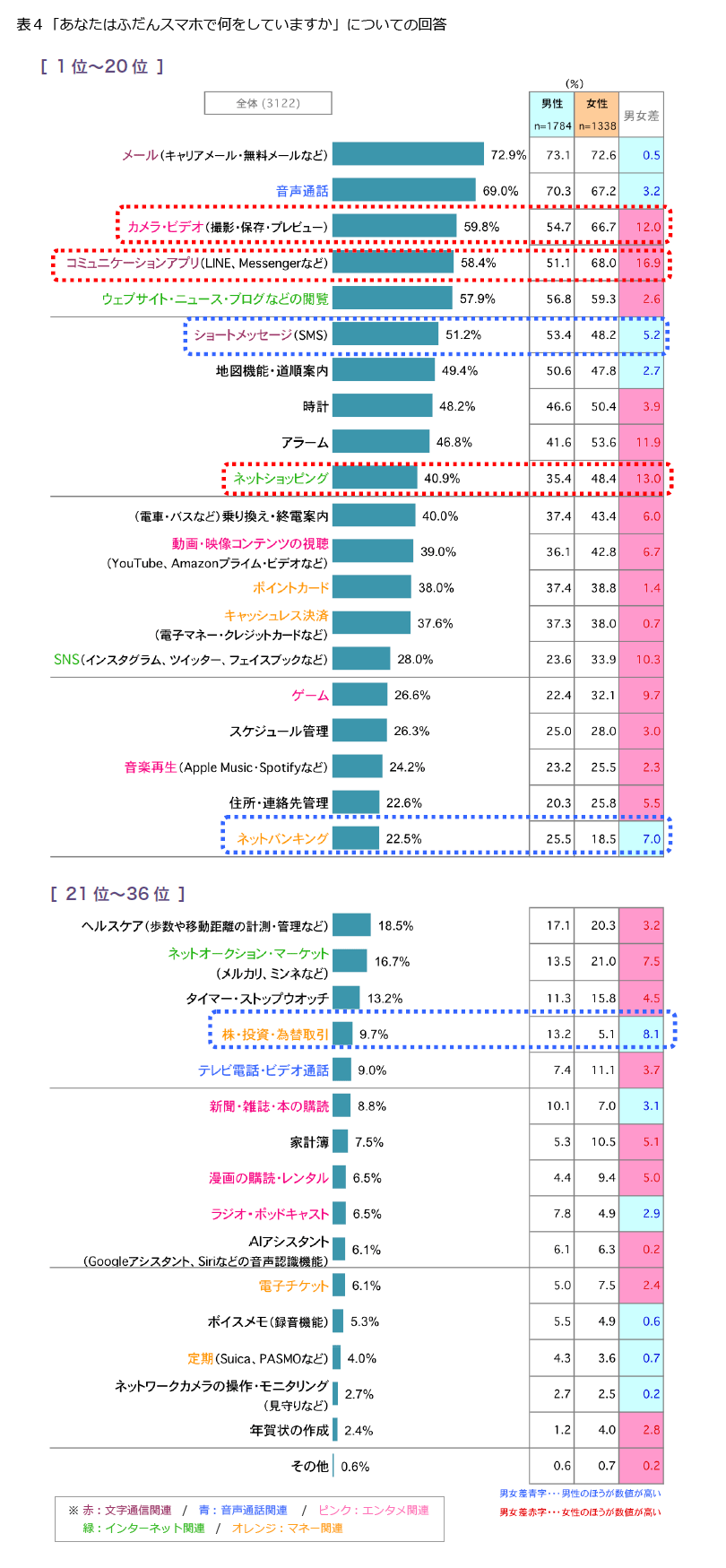 表4