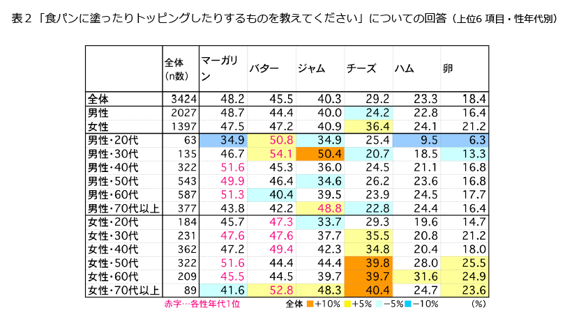 表2