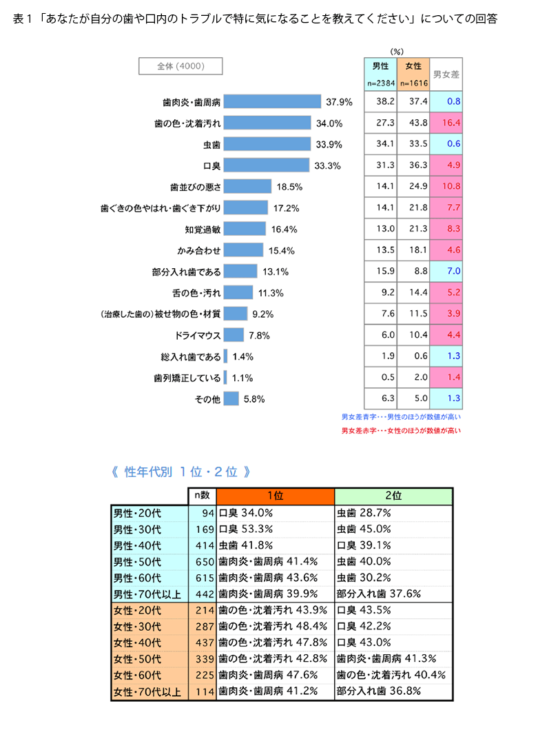 表1