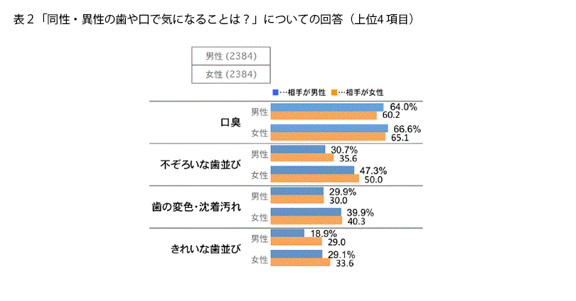 表2