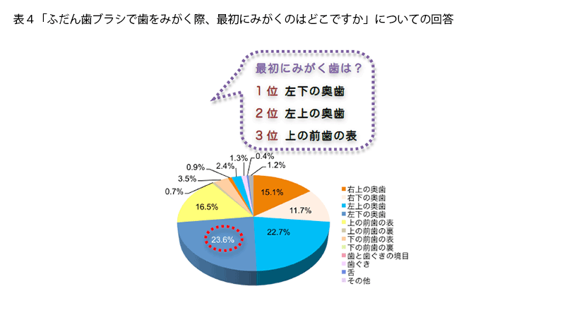 表4