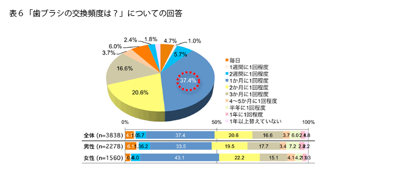 表6