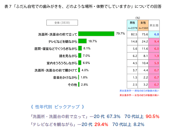 表7