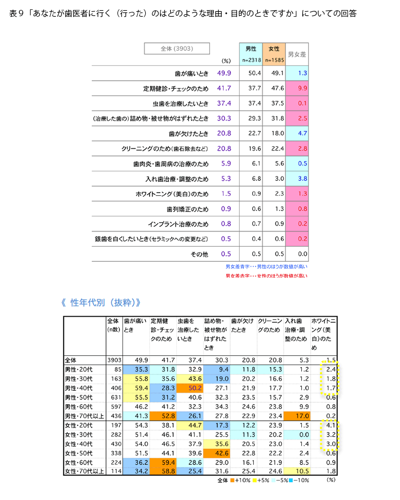 表9