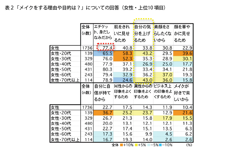 表2