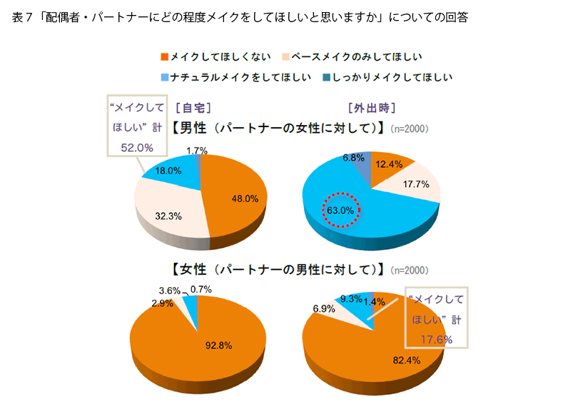 表7