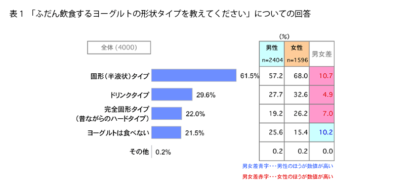 表1