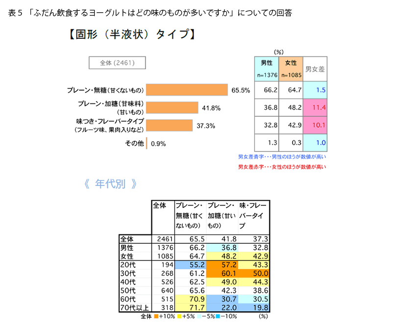 表5