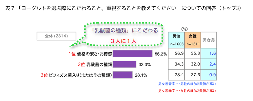 表7