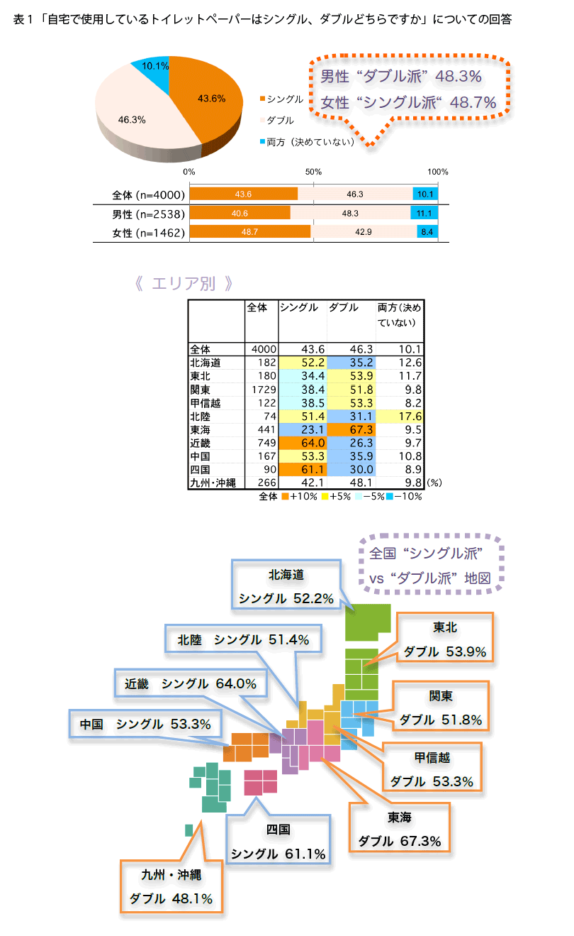 表1